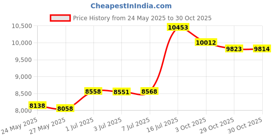 amazon.in soho designs SoHo Collection, Grand Central 7 pieces Diaper Bag set *Limited time offer !* soho designs Price History Graph from 24 May 2025 to 30 Oct 2025