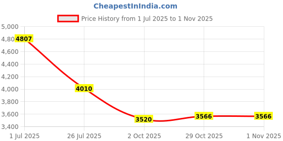 amazon.in soho designs SoHo Collection, Grand Central Station 7 pieces Diaper Bag set (Gray Charlotte) soho designs Price History Graph from 1 Jul 2025 to 31 Oct 2025