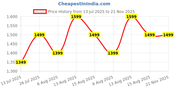 amazon.in Sohum Gas Safety Device, Sohum Gas Leakage Detector, Auto Cut Off Technology, Use for Full Home Safety (Black) 3 Year Warrantyyy Price History Graph from 13 Jul 2025 to 20 Nov 2025