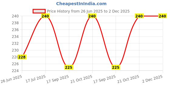 amazon.in Soi-don/Bamboo Shoots, Soibum/Culm, whole bamboo shoots, Low Fat Price History Graph from 26 Jun 2025 to 2 Dec 2025
