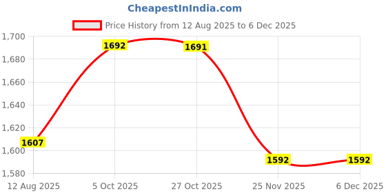 amazon.in soie Aqua Swimwear Colour Blocked Monokini Swimsuit with Front Cut soie Price History Graph from 12 Aug 2025 to 5 Dec 2025
