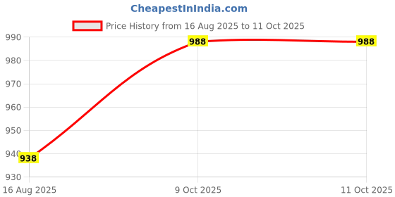 amazon.in soie Women Full Coverage Polyamide Spandex High Impact Padded Non Wired Sports Bra soie Price History Graph from 16 Aug 2025 to 11 Oct 2025