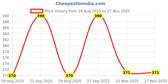 amazon.in soie Women Non Wired Non Padded Full Coverage Low Impact Slip on Sports Bra soie Price History Graph from 29 Aug 2025 to 27 Nov 2025