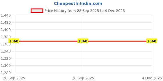amazon.in soie Women Padded Non Wired Full Coverage Seamless Sports Bra with Criss-Cross Back soie Price History Graph from 28 Sep 2025 to 4 Dec 2025