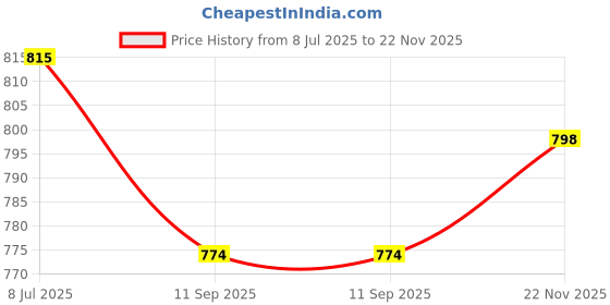amazon.in soie Women Solid Non Padded Non Wired Full Coverage Stretch Cotton Minimizer Bra soie Price History Graph from 8 Jul 2025 to 22 Nov 2025