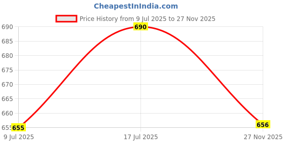 amazon.in soie Women's Boat Neck Coverup Tee with Side Slit soie Price History Graph from 9 Jul 2025 to 27 Nov 2025