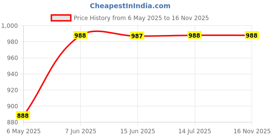 amazon.in soie Women's Extreme Coverage High Impact Padded Non-Wired Sports Bra soie Price History Graph from 6 May 2025 to 16 Nov 2025