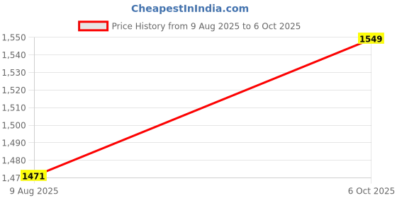 amazon.in soie Women's Full Coverage Padded Bra and Mid Rise Brief with Lace Detailing soie Price History Graph from 9 Aug 2025 to 6 Oct 2025