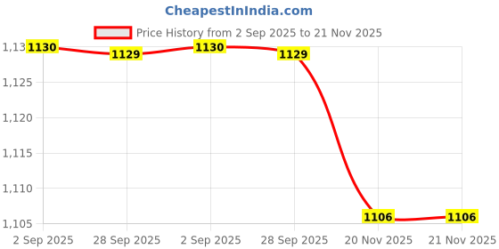 amazon.in soie Women's Full Coverage Padded Non-Wired Ultra Soft Seamless Bra soie Price History Graph from 2 Sep 2025 to 21 Nov 2025