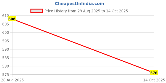 amazon.in soie Women's High Rise Full Coverage Printed Stretch Cotton Hipster Panty (Pack of 3) soie Price History Graph from 28 Aug 2025 to 14 Oct 2025