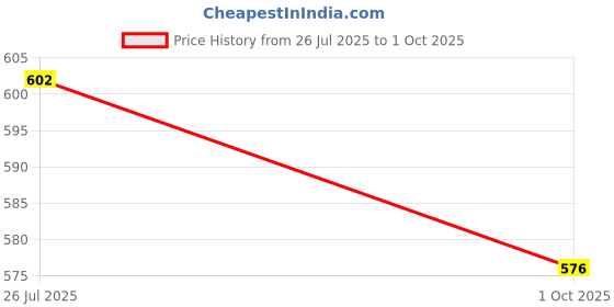 amazon.in soie Women's High Waist Full Coverage Solid Stretch Cotton Hipster Panty (Pack of 3) soie Price History Graph from 26 Jul 2025 to 1 Oct 2025