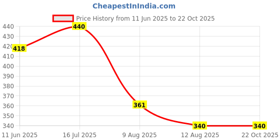 amazon.in soie Women's Invisible Double-Sidded Fashion |Invisible |Fabric |Fancy Nude soie Price History Graph from 11 Jun 2025 to 19 Oct 2025