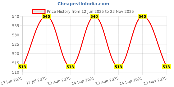amazon.in soie Women's Invisible Reusable Self-Adhesive Silicon Bra with Push ups|Waterproof Nipple Covers for Swimwear|Breast Petals for Backless Dresses|Ultra-Thin Silicone Nipple Pasties soie Price History Graph from 12 Jun 2025 to 23 Nov 2025