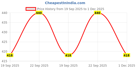 amazon.in soie Women's Mid Rise Medium Coverage Lacy Brief Panty soie Price History Graph from 19 Sep 2025 to 1 Dec 2025