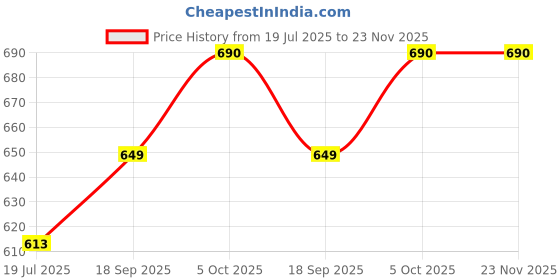 amazon.in soie Women's Mid Rise Medium Coverage Solid and Printed Cotton Stretch Brief Panty (Pack of 6) soie Price History Graph from 19 Jul 2025 to 22 Nov 2025