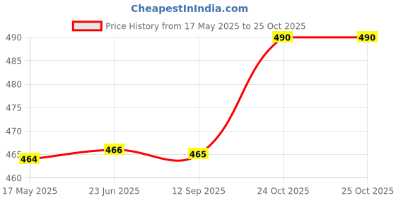 amazon.in SOIE Women's Mid Rise Soft Polyamide Spandex Knee Length Cycling Shorts Price History Graph from 17 May 2025 to 25 Oct 2025