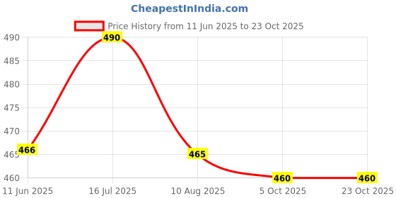 amazon.in SOIE Women's Mid Rise Soft Polyamide Spandex Knee Length Cycling Shorts Price History Graph from 11 Jun 2025 to 22 Oct 2025