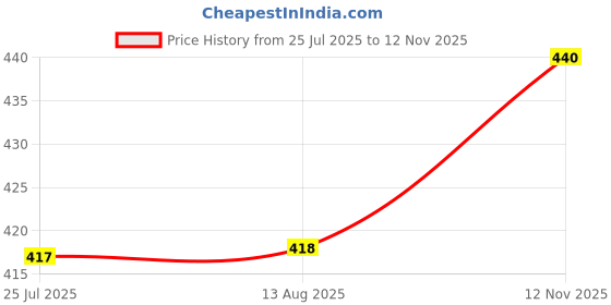 amazon.in soie Women's No-Show Nipple Covers with Nipple Guard Patch|Adhesive Nipple Covers|Breast Covers|Strapless Bra Alternative soie Price History Graph from 25 Jul 2025 to 12 Nov 2025