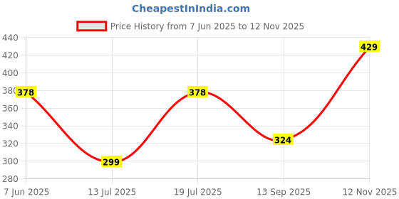 amazon.in soie Women's Solid Brief Panty Combo (Pack of 3) soie Price History Graph from 7 Jun 2025 to 12 Nov 2025
