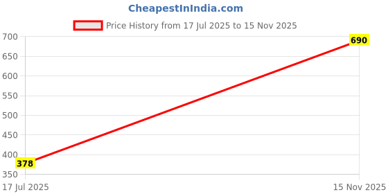 amazon.in soie Women's Solid Brief Panty Combo (Pack of 3) soie Price History Graph from 17 Jul 2025 to 15 Nov 2025