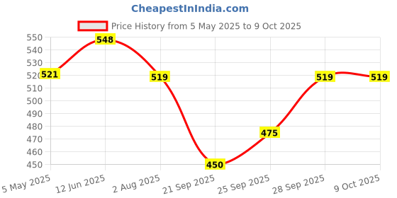 amazon.in Soil for Plants 30KG Potting Soil Mix for Plants 30KG Garden Soil for Plants Less All Purpose Ready to Use Potting Mix Made with Vermicompost, River Sand,Neem Cake, Potash 30KG Price History Graph from 5 May 2025 to 9 Oct 2025