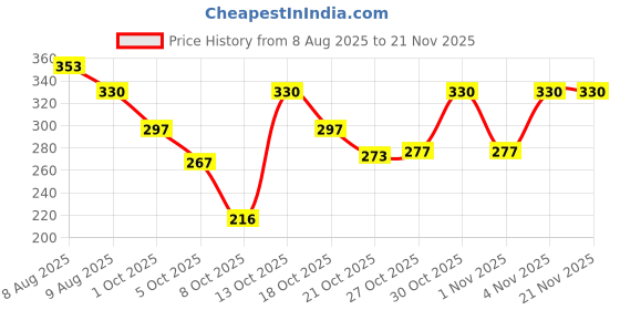 amazon.in Soil Humidity Hygrometer Moisture Detection Sensor Module w/Dupont Wires Price History Graph from 8 Aug 2025 to 21 Nov 2025