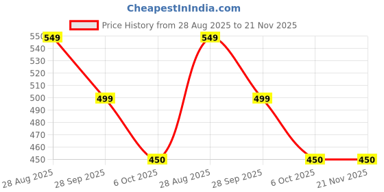 amazon.in Soil Hydrometer Range 0.995 To 1.030 Price History Graph from 28 Aug 2025 to 21 Nov 2025