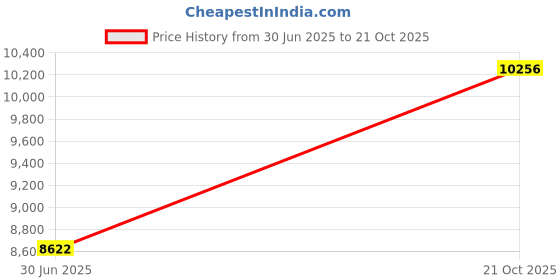 amazon.in Soil Hydrometer TM-85,Grams of Soil Colloids Test, ASTM 152H, 0-60 Grams Range,1.0 Degree Division Price History Graph from 30 Jun 2025 to 21 Oct 2025