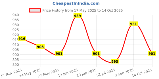 amazon.in Soil Meter Garden Flower Soil Tester Bonsai Lawns Soil Monitors Price History Graph from 17 May 2025 to 14 Oct 2025