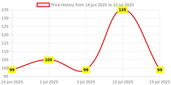 amazon.in Soil Moisture Detection Humidity Sensor Module(5pin Dupond wire) - ChipTronicX Price History Graph from 14 Jun 2025 to 15 Jul 2025
