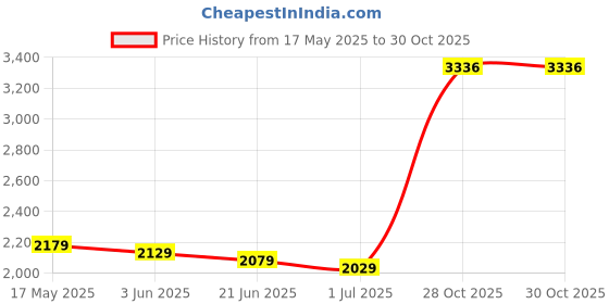 amazon.in Soil Moisture Meter, MAKINGTEC Plant Hygrometer Moisture Sensor Plant Water Monitor for Potted Plants, Garden, Farm, Lawn Price History Graph from 17 May 2025 to 28 Oct 2025
