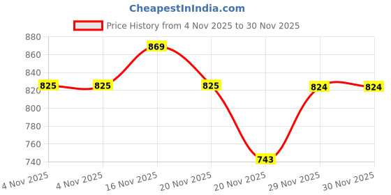 amazon.in Soil Moisture Meter Soil Test Kit Dr.meter Moisture Meter for Plants Plant Water Meter for Garden Lawn Farm Indoor & Outdoor Use Soil Tester Hygrometer Sensor for Plant Care No Battery Needed Price History Graph from 4 Nov 2025 to 30 Nov 2025
