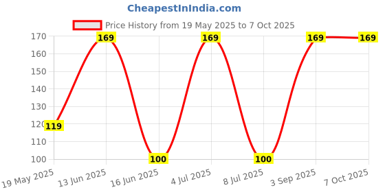 amazon.in Soil Moisture Meter Testing Humidity Sensor, Water-Sensor, Soil-Hygrometer Detection Module for Arduino Price History Graph from 19 May 2025 to 6 Oct 2025