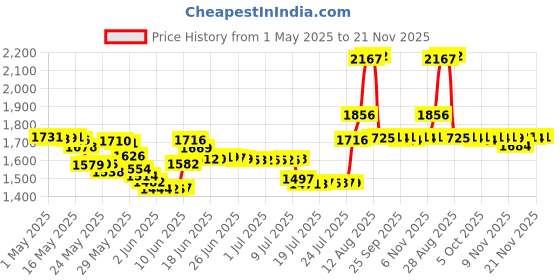 amazon.in Soil Moisture Meter,Plant Hygrometer Moisture Sensor Plant Water Monitor for Potted Plants,Garden,Farm, Lawn(No Battery Needed) Price History Graph from 1 May 2025 to 21 Nov 2025