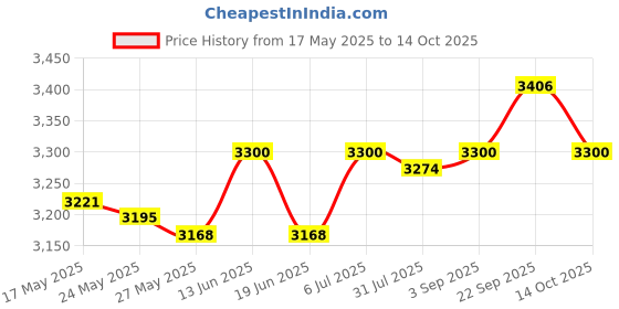 amazon.in Soil Moisture Ph Meter Sensor 2 in 1 Soil Ph Meter for Indoor Outdoor Flower 45.5Cmx9.5Cmx5.5Cm Price History Graph from 17 May 2025 to 14 Oct 2025