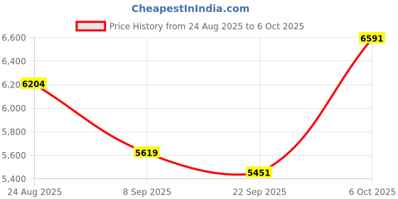 amazon.in Soil Moisture Sensor for Plants Price History Graph from 24 Aug 2025 to 6 Oct 2025