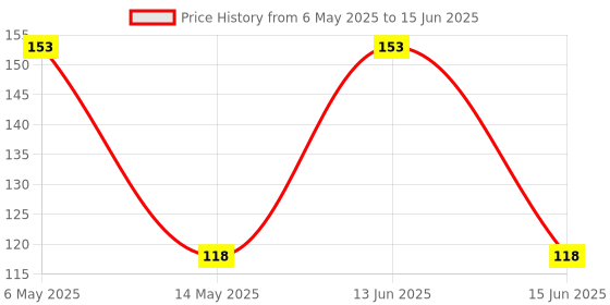 amazon.in generic Soil Moisture Sensor Module generic Price History Graph from 6 May 2025 to 15 Jun 2025