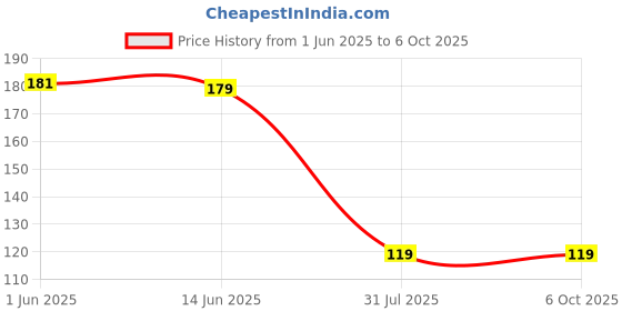 amazon.in Soil Moisture Sensor Module - Smart Soil Monitoring for Your Plants Price History Graph from 1 Jun 2025 to 5 Oct 2025