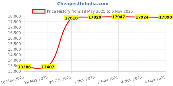 amazon.in Soil PH Meter Price History Graph from 18 May 2025 to 4 Nov 2025