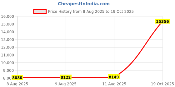 amazon.in Soil Probe 20 Inch with 2 Bags, Soil Sample Probe for Lawn House Plants, T-Handle Soil Sampler Probe Rod, Stainless Steel Soil Test Kits Tool for Soil Sampling Price History Graph from 8 Aug 2025 to 19 Oct 2025