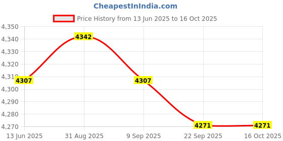 amazon.in Soil Probe Rod Lawn Nonslip Gophers Run Metal Garden Gardening with T Handle 102cm Price History Graph from 13 Jun 2025 to 16 Oct 2025