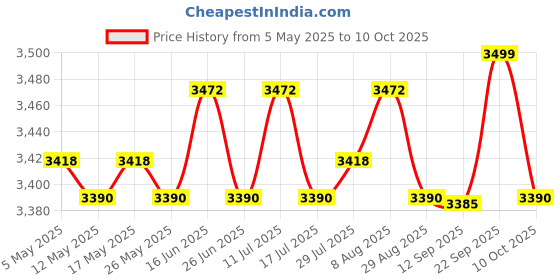 amazon.in Soil Sample Rod Device Garden Tools for Soil Sampling Golf Course Greenhouse Price History Graph from 5 May 2025 to 10 Oct 2025