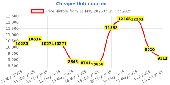 amazon.in Soil Sampler Probe Price History Graph from 11 May 2025 to 25 Oct 2025