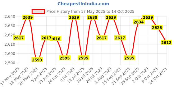 amazon.in Soil Sampler Probe 12in Soil Sampler T-Shaped Soil Care for Golf Pasture Price History Graph from 17 May 2025 to 14 Oct 2025