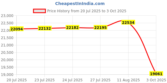 amazon.in Soil Sampler Probe Original Soil Auger Foot Pedal Tool Handle Soil Extractor Dozer Steel 58Cm Kits 50Cm Soil Sampling Tool Tool Utensil 38Mm Testing Probe Tester Probe for Test Price History Graph from 20 Jul 2025 to 3 Oct 2025