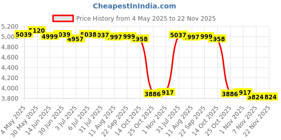 amazon.in Soil Sampler Probe Stainless Steel Maintenance Tool for Garden Soil Sampling | 1 Soil Sampler Price History Graph from 4 May 2025 to 22 Nov 2025