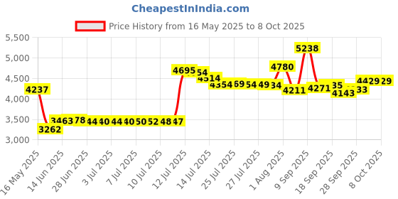 amazon.in Soil Test Kit for Home Price History Graph from 16 May 2025 to 7 Oct 2025