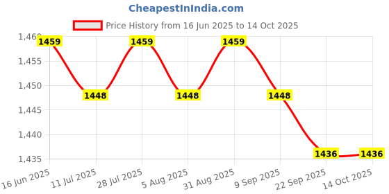 amazon.in Soil Test Kit Professional Quickly PH Testing for Outdoor Indoor Dirt Garden Price History Graph from 16 Jun 2025 to 14 Oct 2025