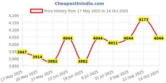 amazon.in Soil Tester Green Temperature and Humidity Meter for Farm House Plant Indoor Price History Graph from 17 May 2025 to 14 Oct 2025