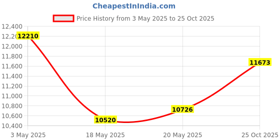 amazon.in Soil Testing Kit Price History Graph from 3 May 2025 to 25 Oct 2025